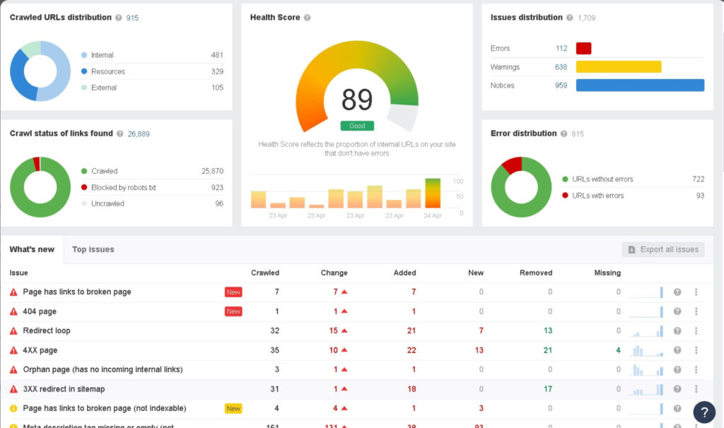 Website audit dashboard showing a health score of 89 (good), with crawled URLs distribution, issues distribution, error breakdown, and a list of top technical SEO issues including broken links, 404 pages, redirect loops, orphan pages, and sitemap redirects.